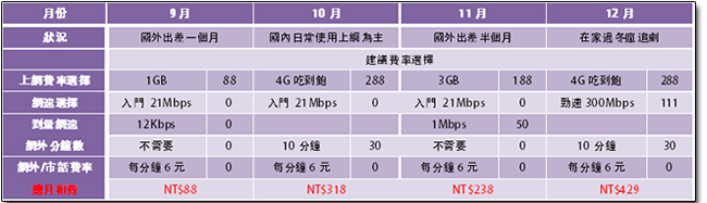 台灣之星 4G 自由配，你的網速與資費由你作主，自由度更大還能每月換組合！ - 電腦王阿達