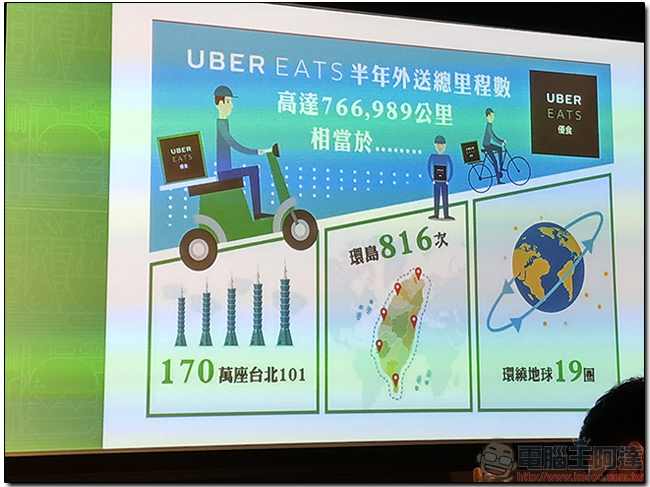 UberEATS 首度公布十大美食人氣王與熱門餐廳，在家坐享美食與便利 - 電腦王阿達