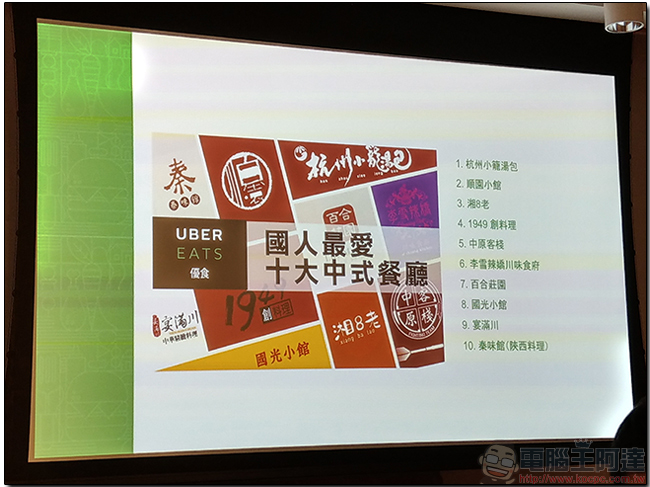 UberEATS 首度公布十大美食人氣王與熱門餐廳，在家坐享美食與便利 - 電腦王阿達