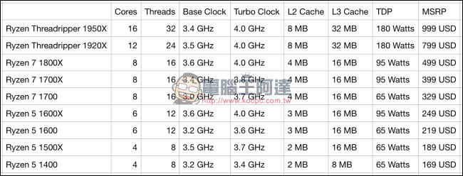 AMD Ryzen Threadripper 下月上市，CEO 親自展示處理器包裝 - 電腦王阿達