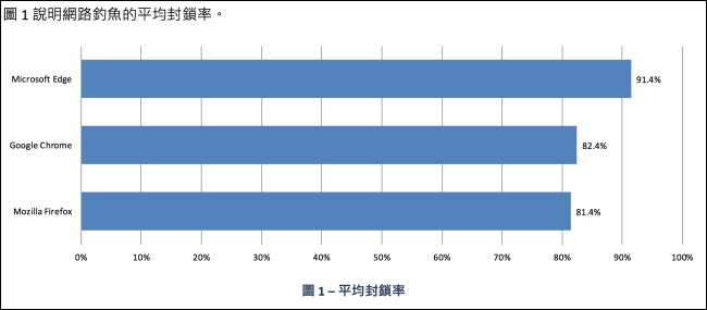 Microsoft Edge 已非吳下阿蒙，效能、耗電量表現均可比擬主流瀏覽器 - 電腦王阿達