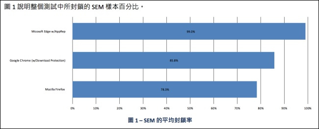 Microsoft Edge 已非吳下阿蒙，效能、耗電量表現均可比擬主流瀏覽器 - 電腦王阿達