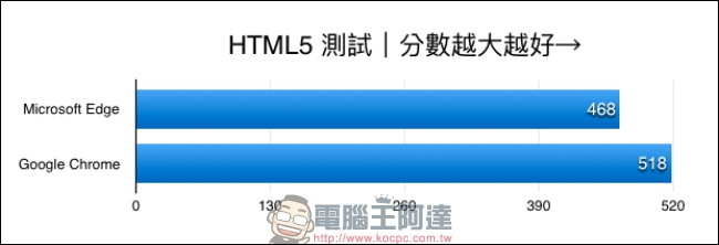 Microsoft Edge 已非吳下阿蒙，效能、耗電量表現均可比擬主流瀏覽器 - 電腦王阿達