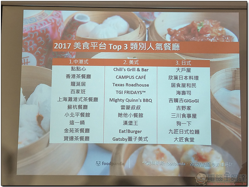 餐飲外送平台 foodpanda 在台五週年，公布訂餐大數據！ - 電腦王阿達