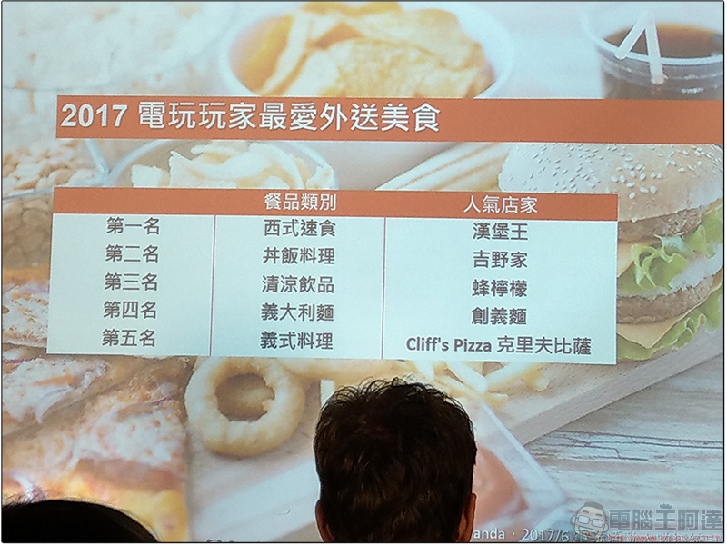 餐飲外送平台 foodpanda 在台五週年，公布訂餐大數據！ - 電腦王阿達