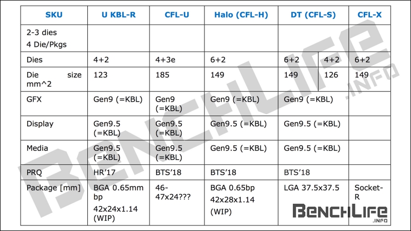 Coffee Lake 大混戰，Intel 一種平台兩種處理器規格 - 電腦王阿達