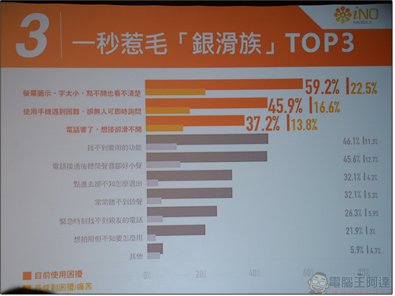 銀髮旗艦機 iNO S9 發表 ，具備大字體、大音量、SOS急救鍵，父親節體貼上市 - 電腦王阿達