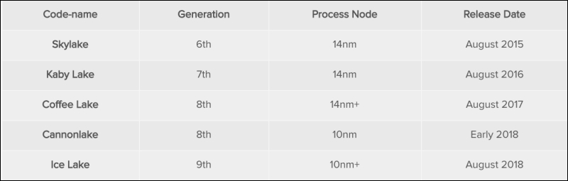 Intel 正式公布最新處理器代號 Ice Lake ，預計明年底取代第八世代處理器 - 電腦王阿達