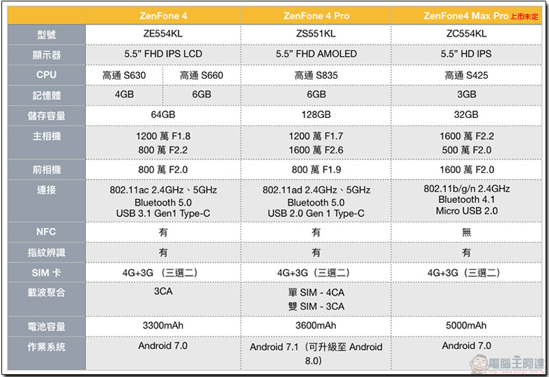 ASUS 傾盡全力發表多款新機，孔劉魅力代言， ZenFone 4 全系列完整介紹 - 電腦王阿達