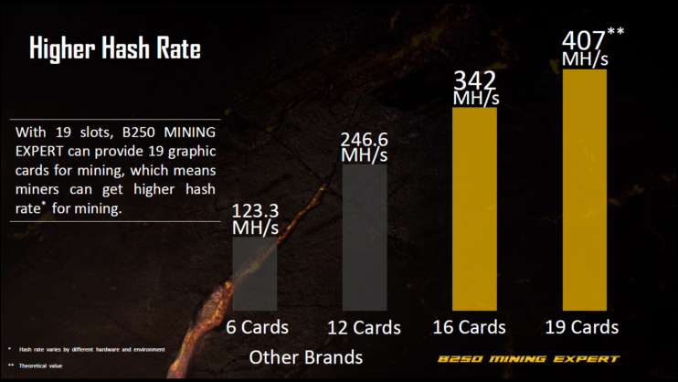 ASUS 推出 B250 Expert Mining 挖礦主機板，最大支援 19 張卡 - 電腦王阿達