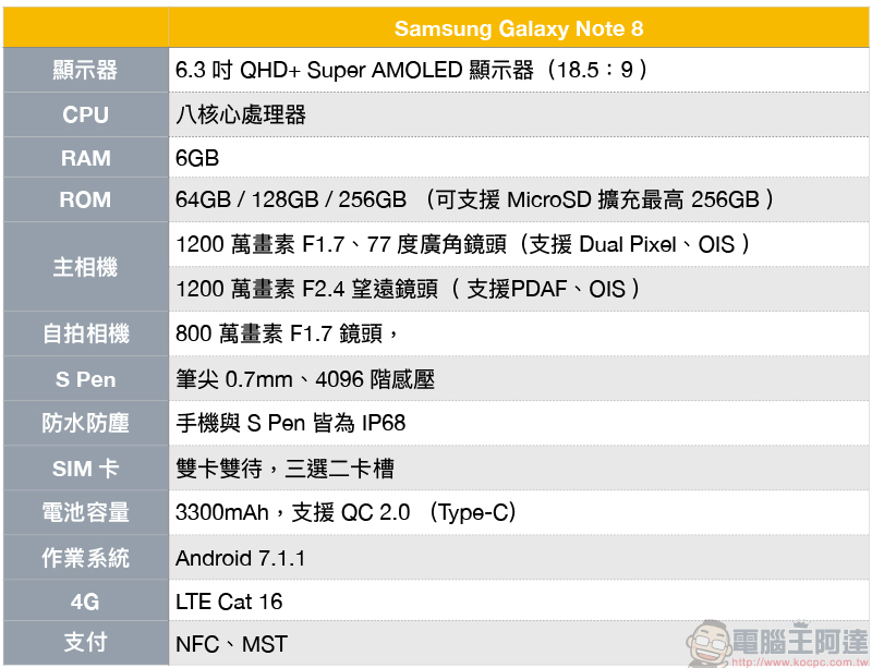 Samsung Galaxy Note 8 正式發表，搭載更厲害的雙鏡頭即時景深預覽，台灣首發上市 - 電腦王阿達