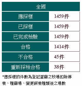 你家的雞蛋可以吃嗎? 芬普尼事件的合格蛋品查詢工具 - 電腦王阿達