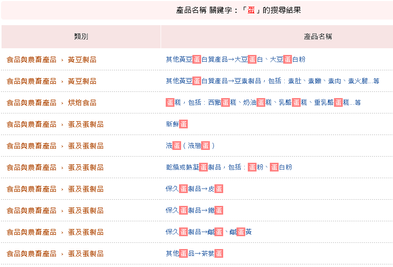 你家的雞蛋可以吃嗎? 芬普尼事件的合格蛋品查詢工具 - 電腦王阿達