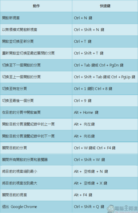 Chrome 瀏覽器使用者必讀，會了更厲害的實用快速鍵大集合 - 電腦王阿達