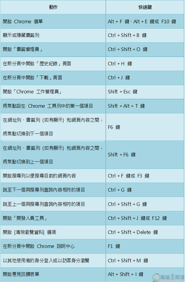 Chrome 瀏覽器使用者必讀，會了更厲害的實用快速鍵大集合 - 電腦王阿達