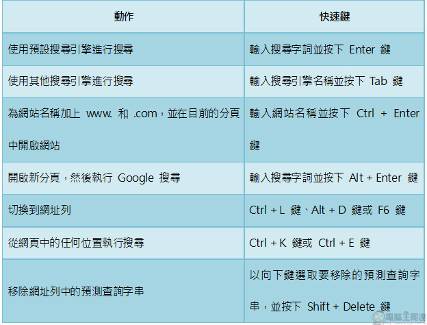 Chrome 瀏覽器使用者必讀，會了更厲害的實用快速鍵大集合 - 電腦王阿達