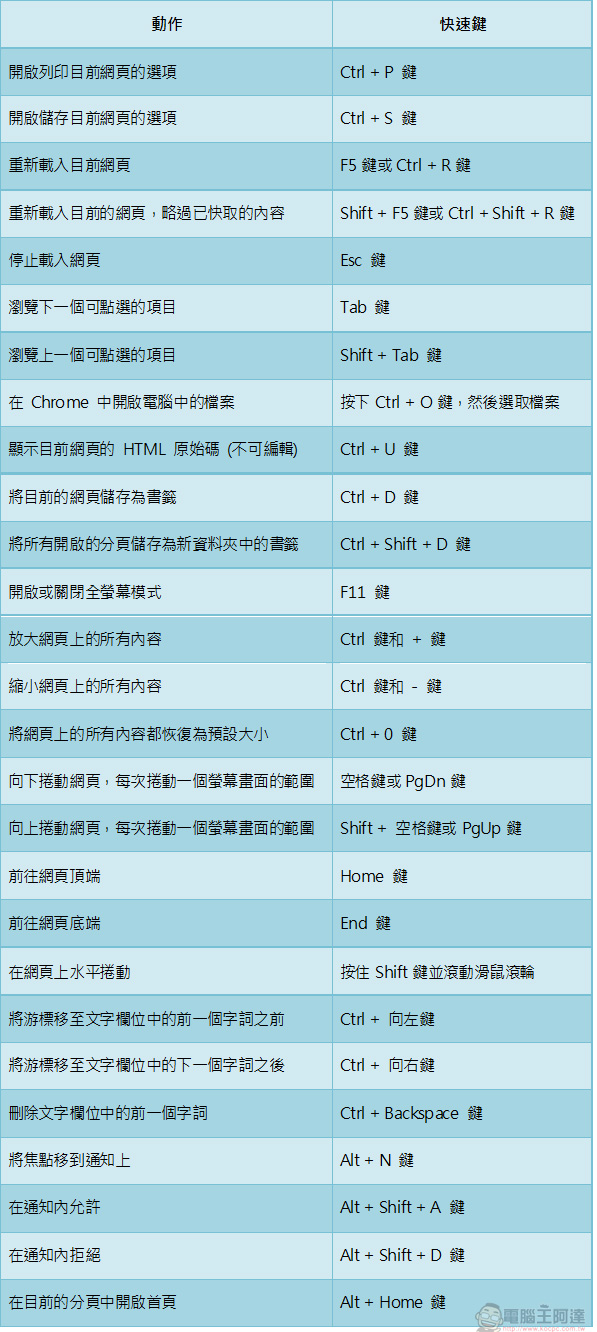 Chrome 瀏覽器使用者必讀，會了更厲害的實用快速鍵大集合 - 電腦王阿達