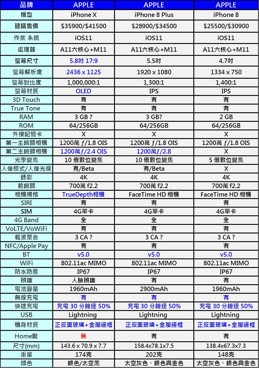 Apple iPhone X、iPhone 8與iPhone 8 Plus 上市價格與功能特色懶人包 - 電腦王阿達