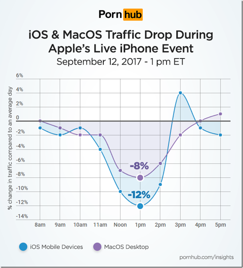 pornhub-insights-apple-iphone-event-os-traffic