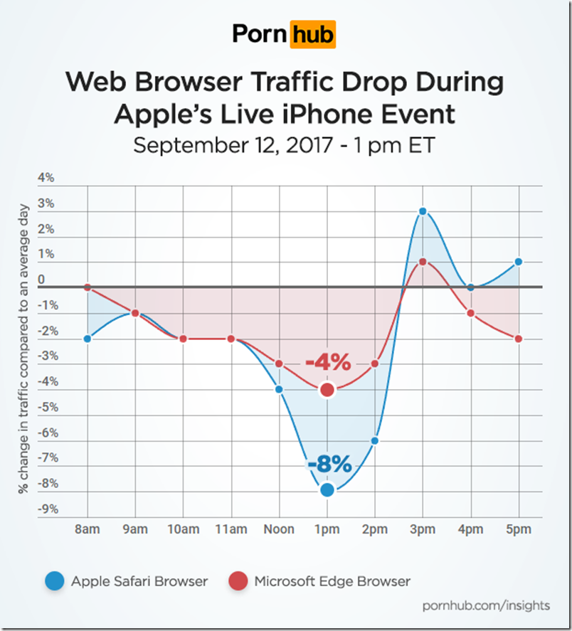 pornhub-insights-apple-iphone-event-browser-traffic