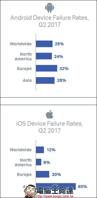 Android 與 iOS 手機故障率比一比，目前故障率最高的 iOS 手機竟是 iPhone 6 - 電腦王阿達