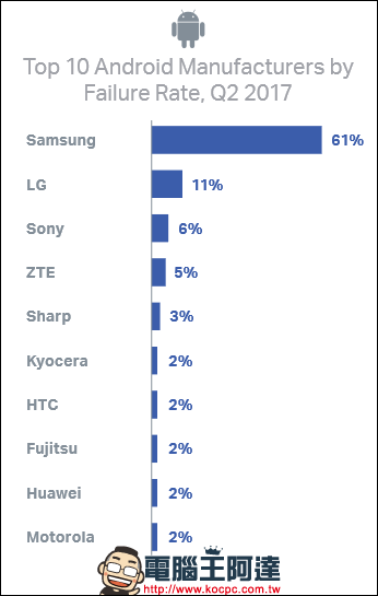 Android 與 iOS 手機故障率比一比，目前故障率最高的 iOS 手機竟是 iPhone 6 - 電腦王阿達