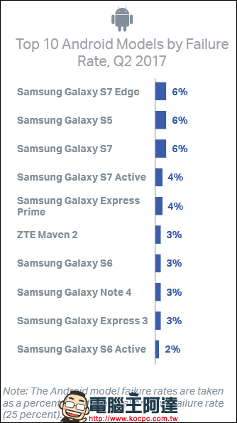 Android 與 iOS 手機故障率比一比，目前故障率最高的 iOS 手機竟是 iPhone 6 - 電腦王阿達