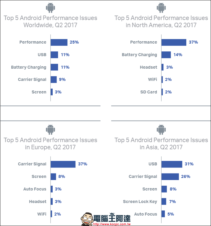 Android 與 iOS 手機故障率比一比，目前故障率最高的 iOS 手機竟是 iPhone 6 - 電腦王阿達