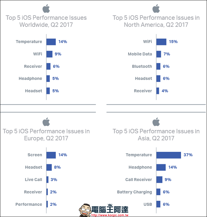 Android 與 iOS 手機故障率比一比，目前故障率最高的 iOS 手機竟是 iPhone 6 - 電腦王阿達