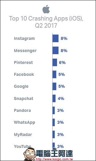 Android 與 iOS 手機故障率比一比，目前故障率最高的 iOS 手機竟是 iPhone 6 - 電腦王阿達