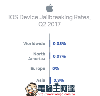 Android 與 iOS 手機故障率比一比，目前故障率最高的 iOS 手機竟是 iPhone 6 - 電腦王阿達