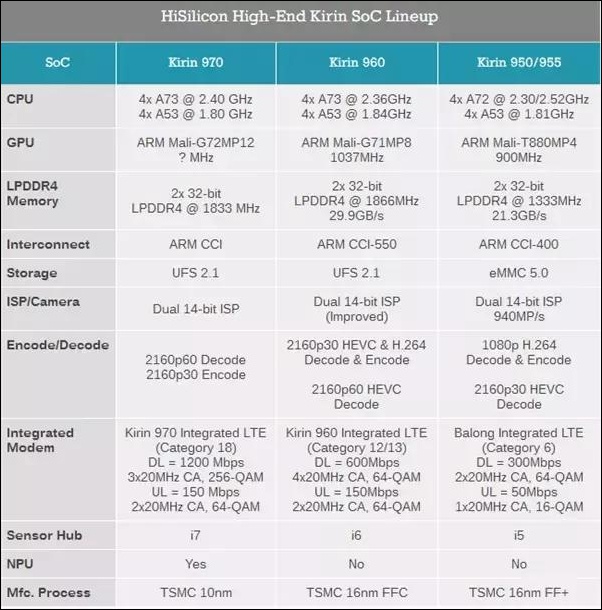 麒麟 970 處理器測得 Cat.18 1.2Gbps 的下載速度，領先目前仍為 Cat.16 的 Snapdragon X16 Modem 晶片 - 電腦王阿達