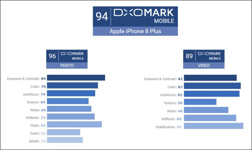 DxOMark 公布 iPhone 8 與 8 Plus 相機表現評分，分佔排行榜一、二位 - 電腦王阿達