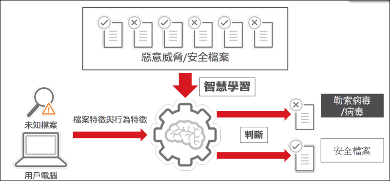 2018防毒軟體推薦：不用再擔心勒索軟體上門了 - 電腦王阿達