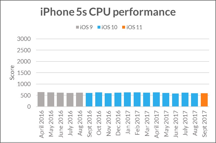 iPhone 每次有新機就會讓 舊機變慢 ？Futuremark：數據會說話 - 電腦王阿達