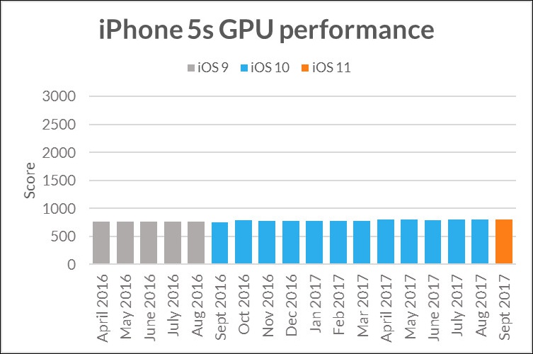 iPhone 每次有新機就會讓 舊機變慢 ？Futuremark：數據會說話 - 電腦王阿達