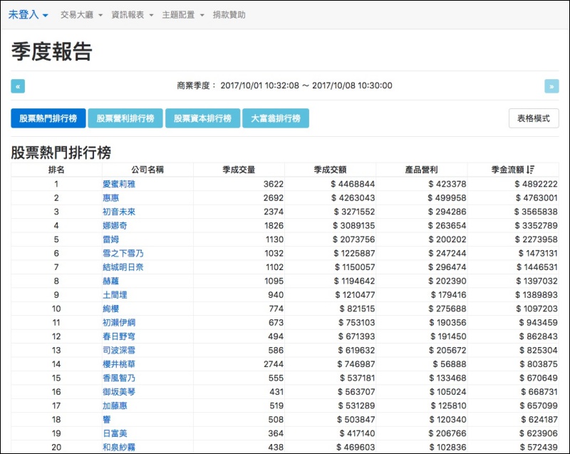 動漫狂熱者之間常常用動漫角色當「股票」的黑話，現在變成了實際的 ACGN 股票系統 - 電腦王阿達