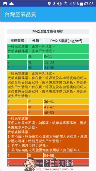 空氣品質隨時注意，加上 台灣空氣品質 App 幫你推播提醒空氣變差 - 電腦王阿達