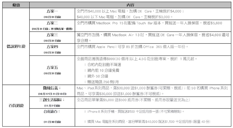 買 Mac 系列嗎？ 德誼數位 周年慶方案最高現省 5600 元 - 電腦王阿達