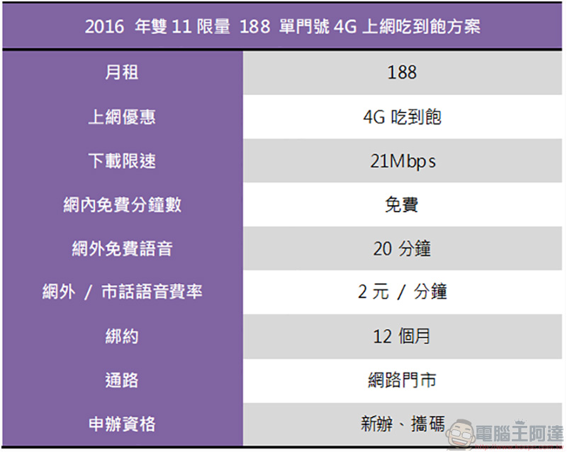 台灣之星 188 元 4G 上網終身吃到飽方案，雙 11 當日限定申辦！ - 電腦王阿達