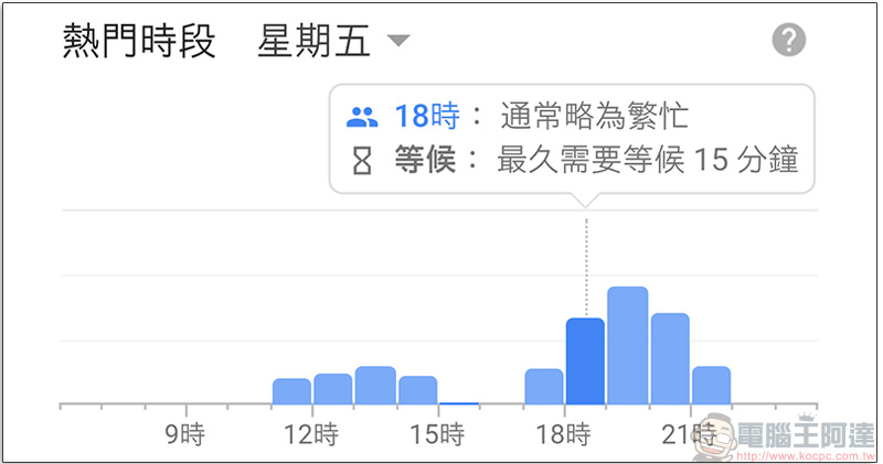 Google搜尋和地圖陸續增加餐廳 熱門時段 查詢，不用無盡頭傻等 - 電腦王阿達