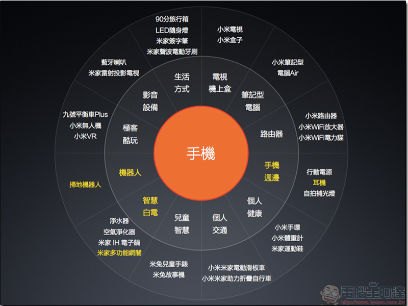 小米明年初規劃 陸續揭露，更多小米之家與智慧產品即將到來 - 電腦王阿達