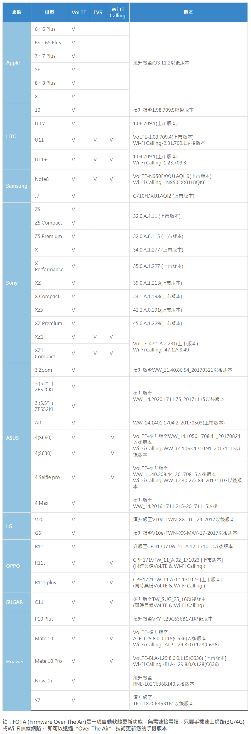 [分享] 中華電信 VoLTE 與 VoWiFi 完整功能開通！適用機種與服務費用說明 - 電腦王阿達