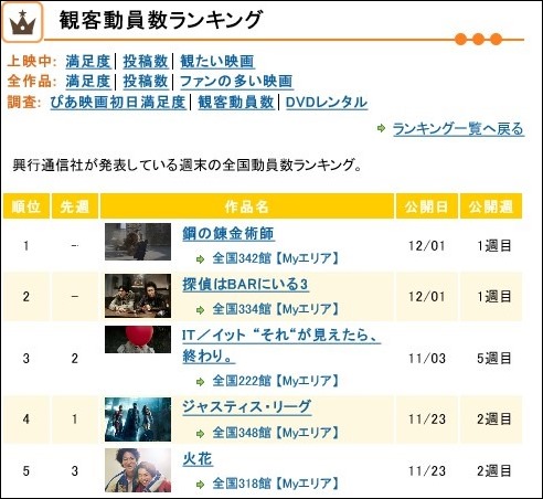 Edited-Screenshot-2017-12-6 観客動員数ランキング 映画情報のぴあ映画生活