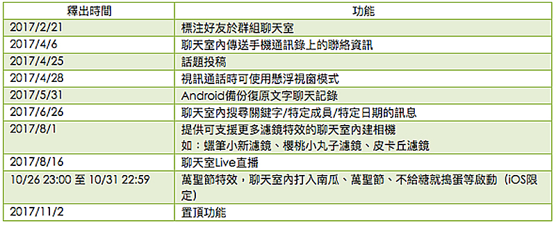 LINE 2017 年度回顧 ，原來這些功能、貼圖、商品最熱門 - 電腦王阿達