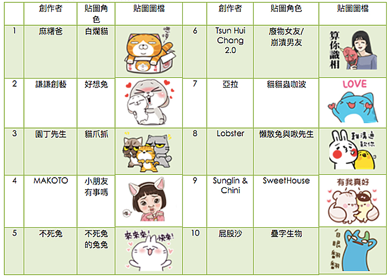 LINE 2017 年度回顧 ，原來這些功能、貼圖、商品最熱門 - 電腦王阿達