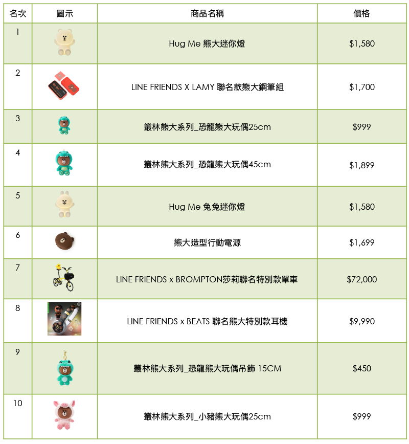 LINE 2017 年度回顧 ，原來這些功能、貼圖、商品最熱門 - 電腦王阿達