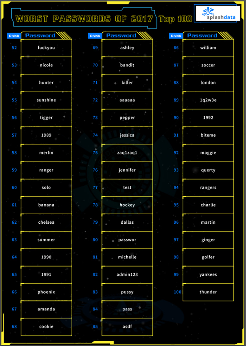 SplashData 公布 2017 年度最爛百大密碼 ，冠軍依然是它！ - 電腦王阿達