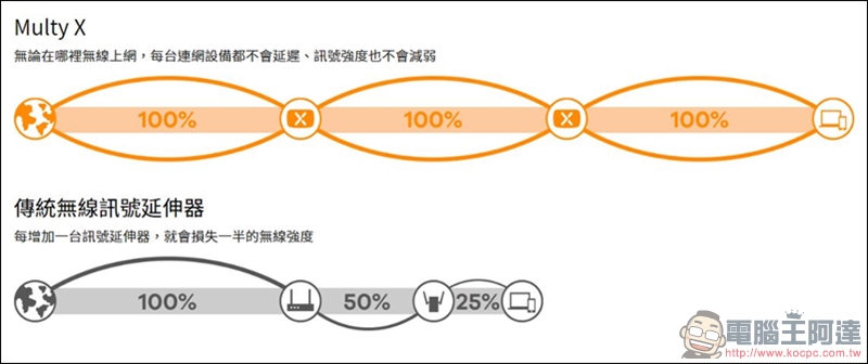 Multy X AC3000 三頻全覆蓋無線延伸系統開箱，讓大坪數家庭也能擁有高速、零死角的無線環境 - 電腦王阿達