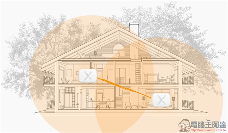 Multy X AC3000 三頻全覆蓋無線延伸系統開箱，讓大坪數家庭也能擁有高速、零死角的無線環境 - 電腦王阿達